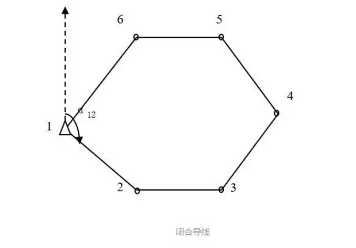 關(guān)于全站儀閉合導(dǎo)線、附合導(dǎo)線、支導(dǎo)線等導(dǎo)線測量詳解